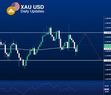 📊 التحليل الفني للذهب (XAU/USD)