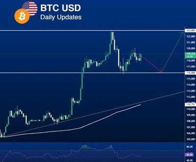 📊 التحليل الفني للبيتكوين (BTC/USD)