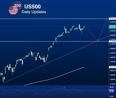 🔍 التحليل الفني لمؤشر US500 الأمريكى