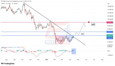 البيتكوين (BTCUSD) يضغط إيجابياً على الترند الهابط , هل نشهد صعود تصحيحي قبل استكمال الهبوط