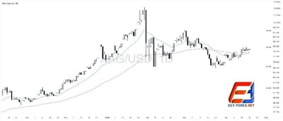 الفضة (XAGUSD) تتحرك عرضياً دون المقاومة 81.30.. هل تعود لاختبار 67.00؟