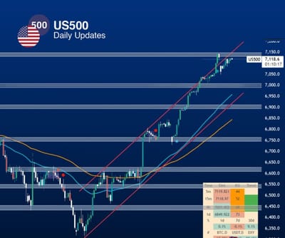 📊 تحليل مؤشر S&P 500 اليوم | هل يستمر الصعود أم يبدأ التصحيح؟