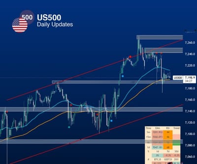 📊 تحليل مؤشر S&P 500 (US500) | جني أرباح بعد القمم التاريخية مع استمرار الدعم الأساسي
