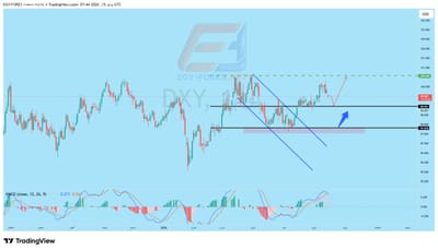 مؤشر الدولار DXY يستعد لاختبار 98.95.. هل يبدأ موجة صعود جديدة؟
