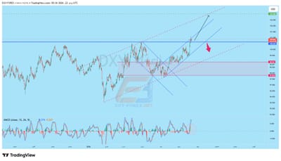 تحليل مؤشر الدولار الأمريكي DXY – الإطار اليومي (1D)