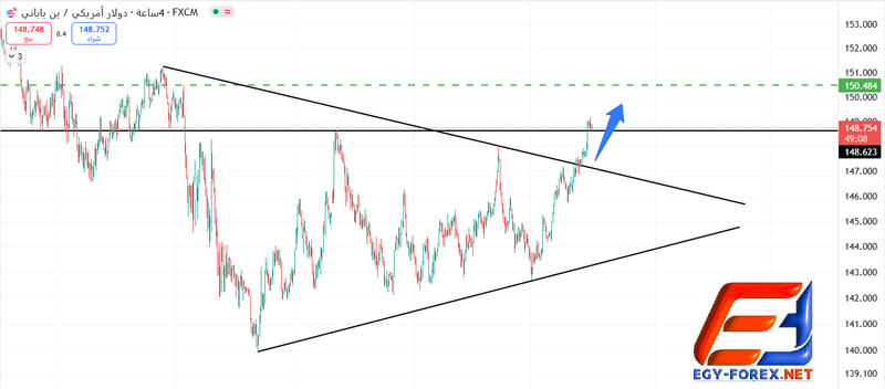 🔍 التحليل الفني لزوج الدولار/ين (USD/JPY) – الثلاثاء 16 يوليو 2025