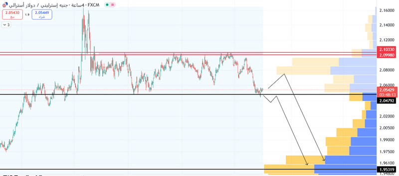 📊 التحليل الفني لزوج GBP/AUD –   16يوليو 2025