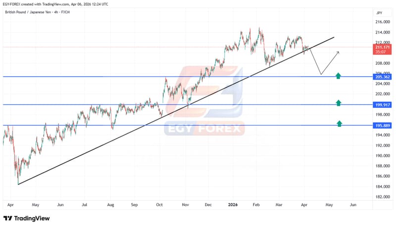 الجنيه الإسترليني مقابل الين (GBPJPY) يختبر خط الاتجاه الصاعد.. هل نشهد تصحيح قبل استكمال الصعود؟