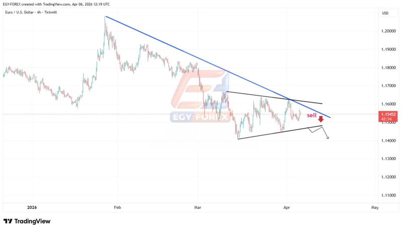 اليورو مقابل الدولار (EURUSD) تحت ضغط الترند الهابط.. هل يستهدف مستويات 1.1400؟