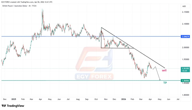 الباوند أسترالي (GBPAUD) تحت ضغط الترند الهابط.. استمرار الهبوط مستهدف 1.8600