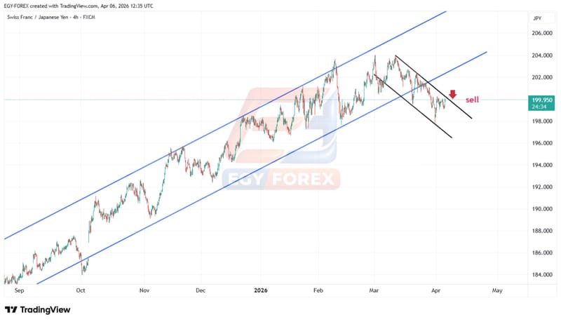 الفرنك السويسري مقابل الين (CHFJPY) يكسر القناة الصاعدة.. إشارات هبوط نحو 196.00