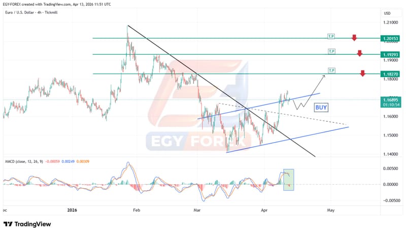 اليورو دولار (EURUSD) يقترب من كسر الهيكل الهابط.. هل يبدأ تصحيح صاعد قوي؟