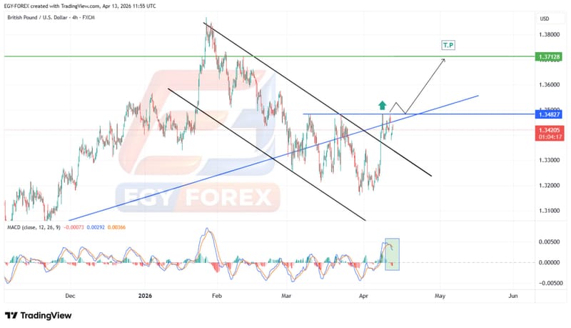 الباوند دولار (GBPUSD) يختبر مقاومة 1.3485.. اختراقها يفتح الطريق نحو 1.37
