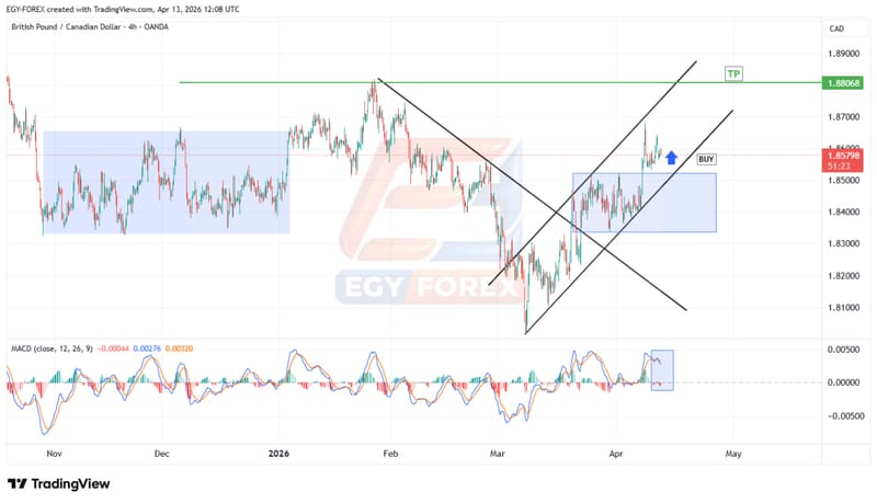 الباوند كندي (GBPCAD) يحافظ على دعمه داخل قناة صاعدة.. هل يستهدف 1.88؟