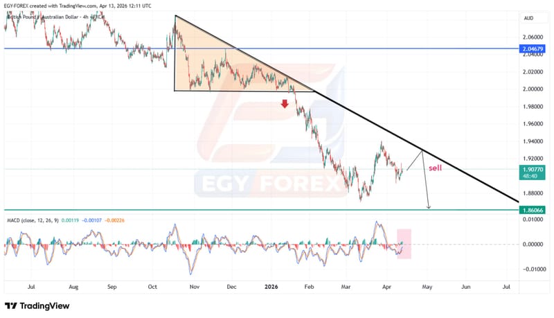 الباوند أسترالي (GBPAUD) تحت ضغط الترند الهابط.. فرص بيع قوية مع استمرار سلبية الزخم