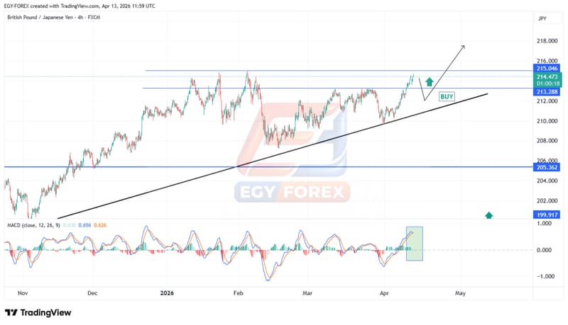 الباوند ين (GBPJPY) يحافظ على الاتجاه الصاعد.. هل نشهد انطلاقة نحو 218 بعد التصحيح؟
