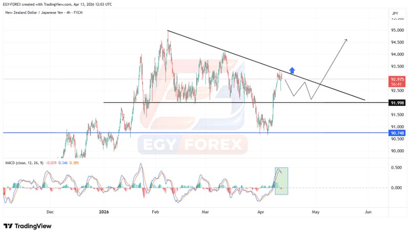 النيوزلندي ين (NZDJPY) يضغط على الترند الهابط.. هل نشهد اختراق وبداية صعود جديد؟