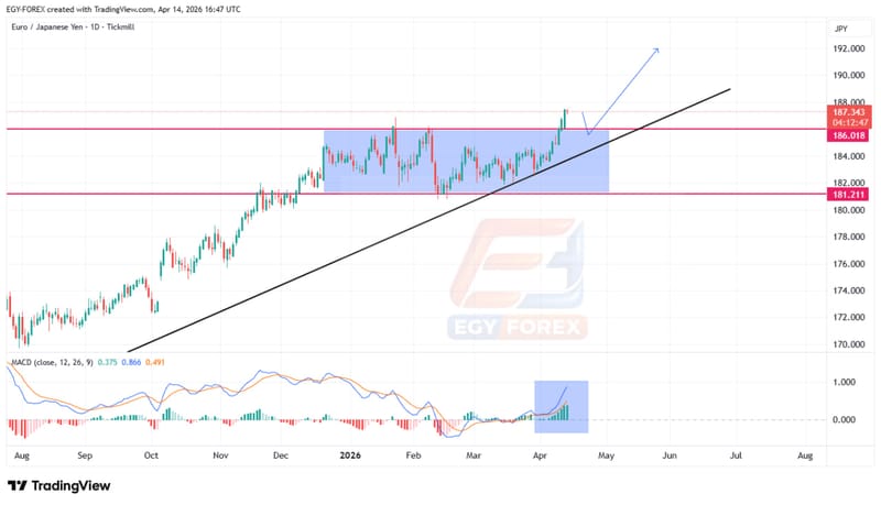 اليورو ين (EURJPY) يخترق النطاق العرضي.. ويبدأ موجة صعود نحو 192