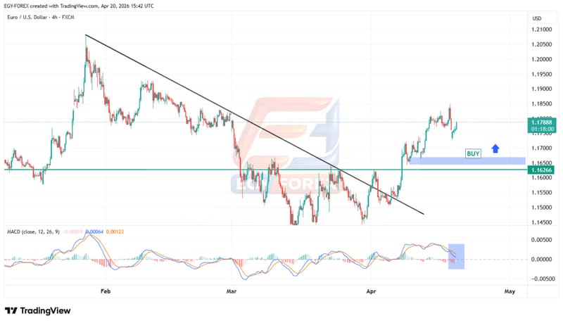 اليورو دولار (EURUSD) يخرج من الاتجاه الهابط.. هل تبدأ موجة صعود جديدة من مناطق الدعم