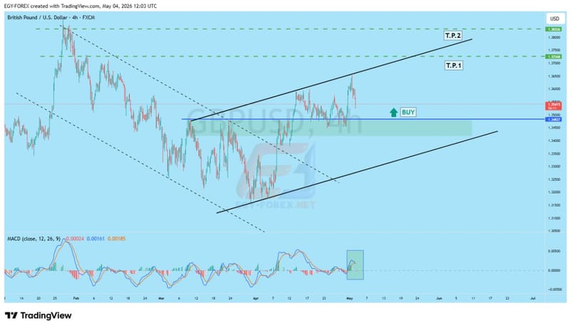 📊 تحليل GBP/USD اليوم | فرصة شراء من دعم قوي