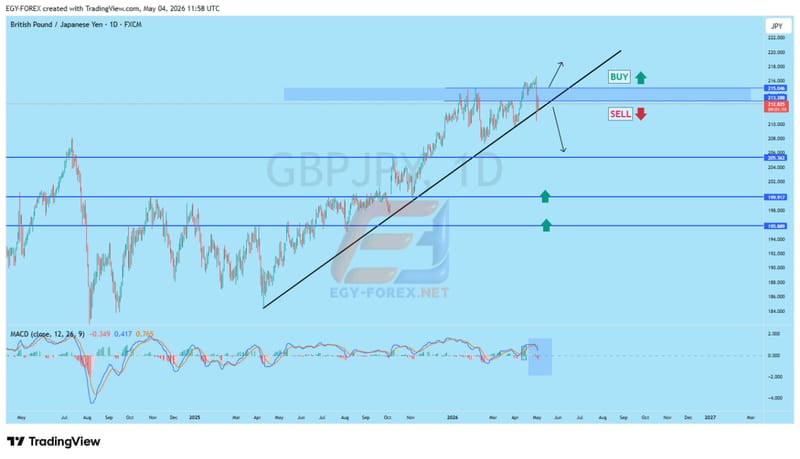 📊 تحليل GBP/JPY اليوم | منطقة مفصلية بين الكسر والاستمرار