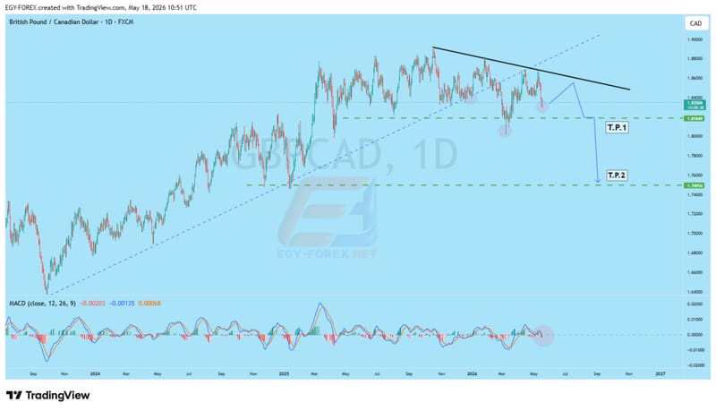 الباوند كندى GBPCAD رهن اشارة نموذج الرأس والكتفين المعكوس