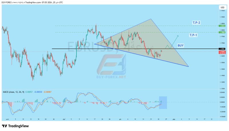 اليورو دولار EURUSD فى انتظار كسر المقاومة وتفعيل الارتداد الفنى من النموذج الهابط