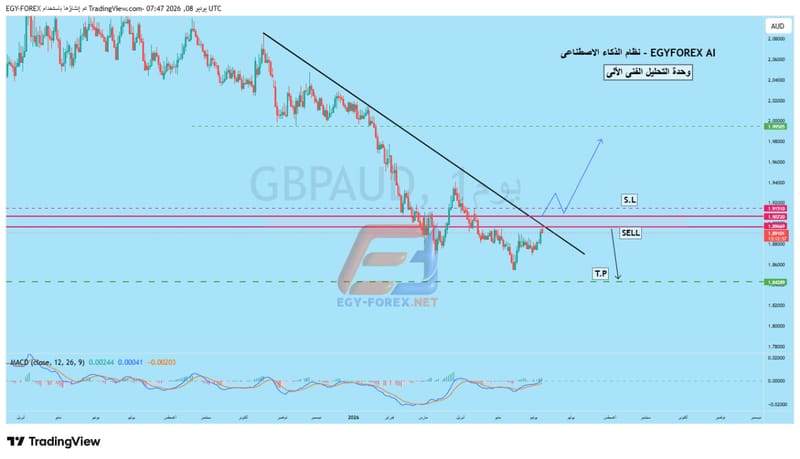 الباوند استرالى - GBPAUD يختبر مقاومة حاسمةعند الضلع الهابط .. هل تتجدد الضغوط البيعية نحو أهداف أعمق؟