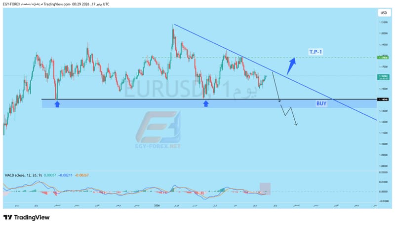 اليورو مقابل الدولار EURUSD عند مفترق طرق حاسم.. اختراق الترند أم العودة إلى الدعم؟