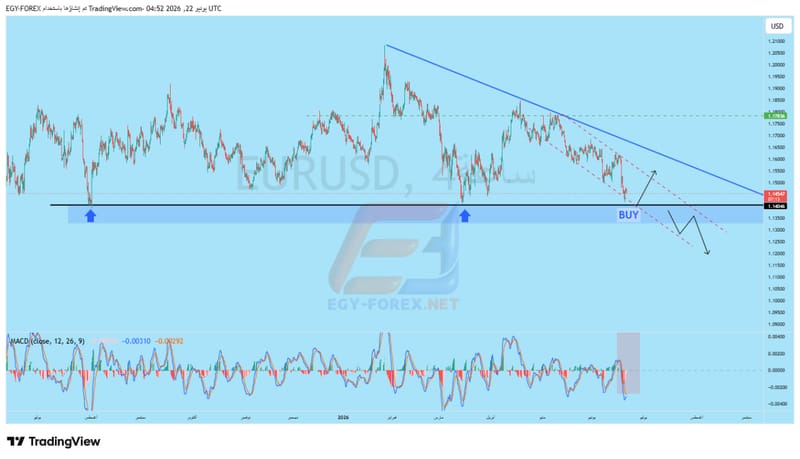 اليورو دولار EURUSD يقترب من دعم اسبوعى مع ضعف فى الزخم البيعى على الديلى