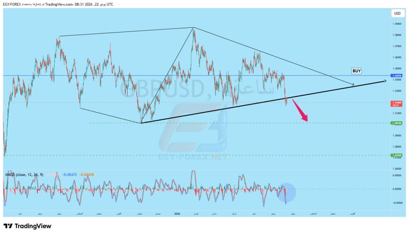 تحليل GBPUSD – الاغلاق اسفل النموذج والترند الصاعد ولمزيد من السلبية