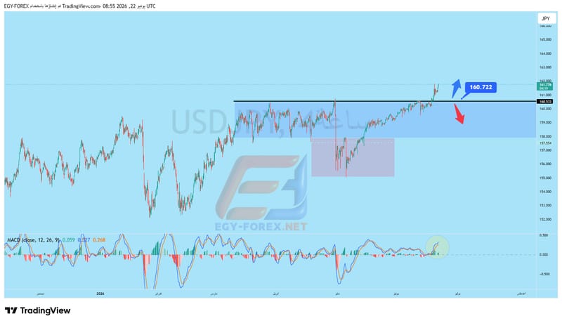 تحليل USDJPY – الزوج يحلق اعلى الدعم والقمة السابقة