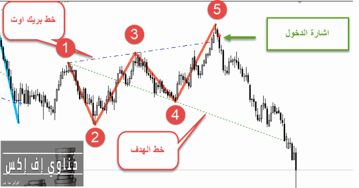 مؤشر موجات الذئب