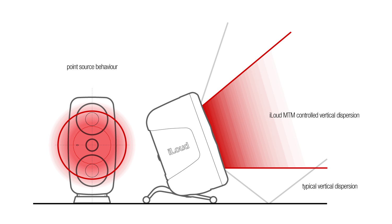 iLoud MTM point source behaviour and controlled vertical dispersion