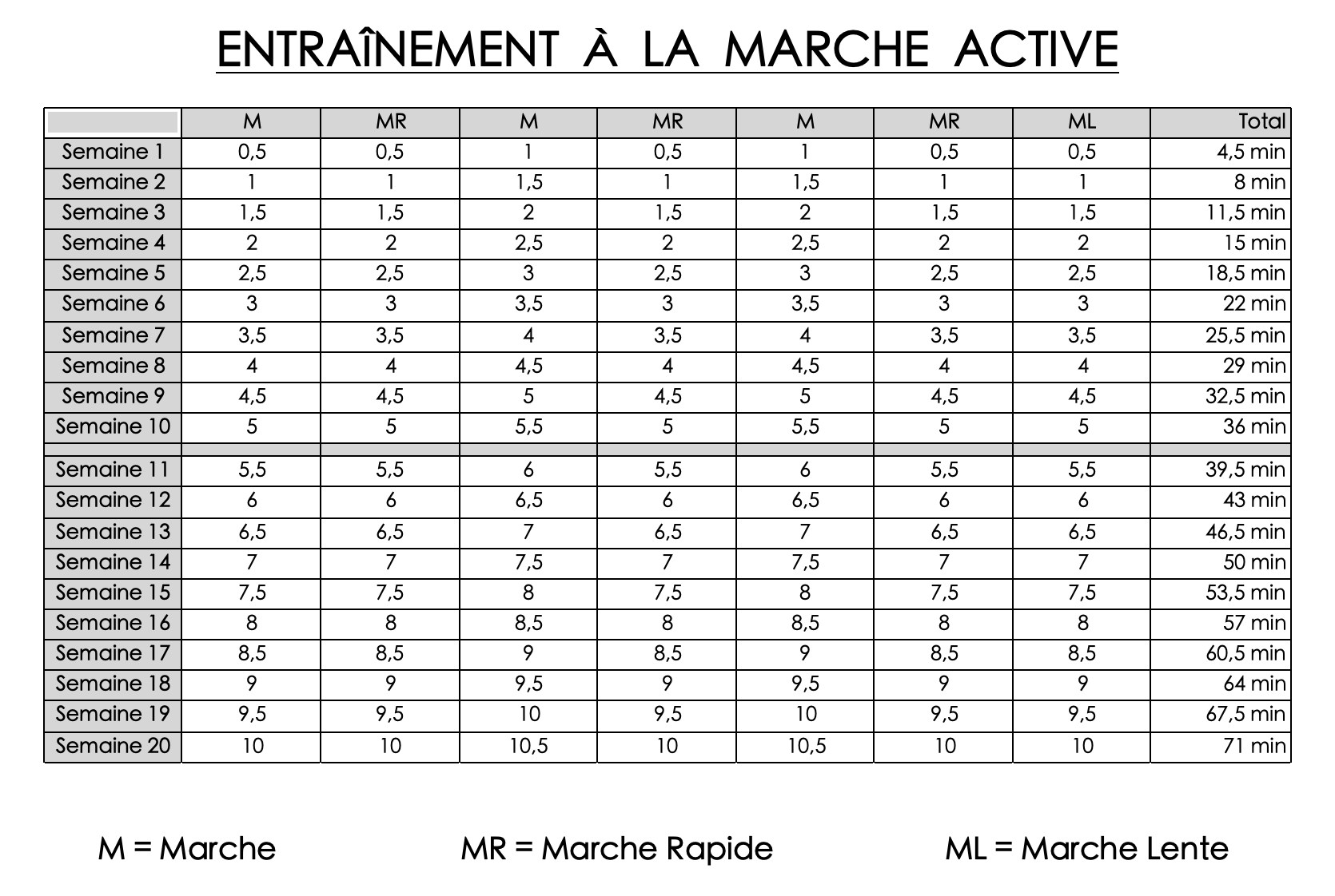 Tableau d'entraînement à la marche active. Les colonnes indiquent différents types de marche avec leurs distances hebdomadaires en kilomètres, et les lignes indiquent la progression sur 20 semaines.  Colonnes : - Semaine - M (Marche) - MR (Marche Rapide) - M (Marche) - MR (Marche Rapide) - M (Marche) - MR (Marche Rapide) - ML (Marche Lente) - Total (en minutes)  Les valeurs pour chaque semaine sont les suivantes : Semaine 1 : 0,5 M, 0,5 MR, 1 M, 0,5 MR, 1 M, 0,5 MR, 0,5 ML, Total 4,5 min Semaine 2 : 1 M, 1 MR, 1,5 M, 1 MR, 1,5 M, 1 MR, 1 ML, Total 8 min Semaine 3 : 1,5 M, 1,5 MR, 2 M, 1,5 MR, 2 M, 1,5 MR, 1,5 ML, Total 11,5 min Semaine 4 : 2 M, 2 MR, 2,5 M, 2 MR, 2,5 M, 2 MR, 2 ML, Total 15 min Semaine 5 : 2,5 M, 2,5 MR, 3 M, 2,5 MR, 3 M, 2,5 MR, 2,5 ML, Total 18,5 min Semaine 6 : 3 M, 3 MR, 3,5 M, 3 MR, 3,5 M, 3 MR, 3 ML, Total 22 min Semaine 7 : 3,5 M, 3,5 MR, 4 M, 3,5 MR, 4 M, 3,5 MR, 3,5 ML, Total 25,5 min Semaine 8 : 4 M, 4 MR, 4,5 M, 4 MR, 4,5 M, 4 MR, 4 ML, Total 29 min Semaine 9 : 4,5 M, 4,5 MR, 5 M, 4,5 MR, 5 M, 4,5 MR, 4,5 ML, Total 32,5 min Semaine 10 : 5 M, 5 MR, 5,5 M, 5 MR, 5,5 M, 5 MR, 5 ML, Total 36 min Semaine 11 : 5,5 M, 5,5 MR, 6 M, 5,5 MR, 6 M, 5,5 MR, 5,5 ML, Total 39,5 min Semaine 12 : 6 M, 6 MR, 6,5 M, 6 MR, 6,5 M, 6 MR, 6 ML, Total 43 min Semaine 13 : 6,5 M, 6,5 MR, 7 M, 6,5 MR, 7 M, 6,5 MR, 6,5 ML, Total 46,5 min Semaine 14 : 7 M, 7 MR, 7,5 M, 7 MR, 7,5 M, 7 MR, 7 ML, Total 50 min Semaine 15 : 7,5 M, 7,5 MR, 8 M, 7,5 MR, 8 M, 7,5 MR, 7,5 ML, Total 53,5 min Semaine 16 : 8 M, 8 MR, 8,5 M, 8 MR, 8,5 M, 8 MR, 8 ML, Total 57 min Semaine 17 : 8,5 M, 8,5 MR, 9 M, 8,5 MR, 9 M, 8,5 MR, 8,5 ML, Total 60,5 min Semaine 18 : 9 M, 9 MR, 9,5 M, 9 MR, 9,5 M, 9 MR, 9 ML, Total 64 min Semaine 19 : 9,5 M, 9,5 MR, 10 M, 9,5 MR, 10 M, 9,5 MR, 9,5 ML, Total 67,5 min Semaine 20 : 10 M, 10 MR, 10,5 M, 10 MR, 10,5 M, 10 MR, 10 ML, Total 71 min  En bas de l'image, les définitions suivantes sont fournies : - M = Marche - MR = Marche Rapide - ML = Marche Lente