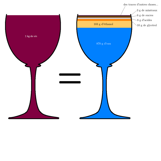 Présentation des ressources et activités sur le vin
