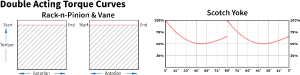 Direct acting actuator torque curves