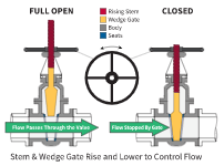 Gate Valve Contruction and Operation