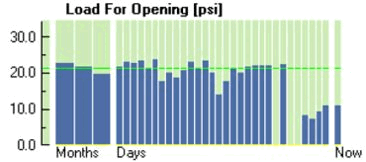 Figure 3. Valve opening load data