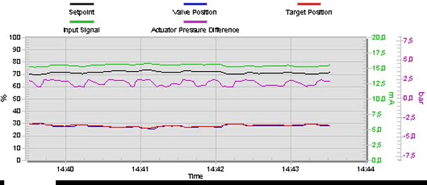 Figure 2. Valve and actuator data after