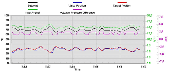 Figure 1. Valve and actuator data before