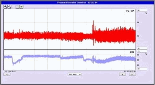 Figure 5. Abrupt increase in valve movement