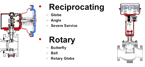 Reciprocating and rotary control valves