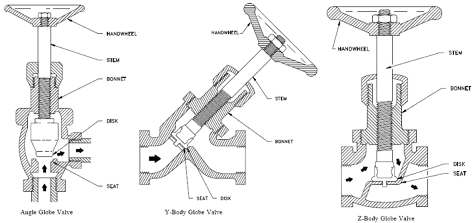 globe valve designs