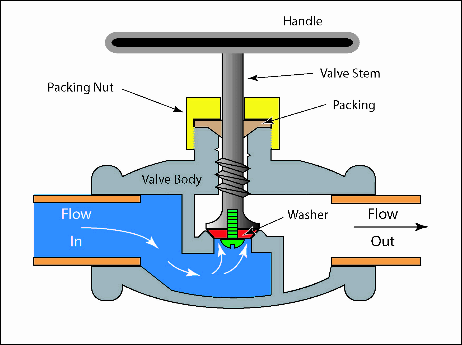 Fluid flow through a globe valve, pressure drop