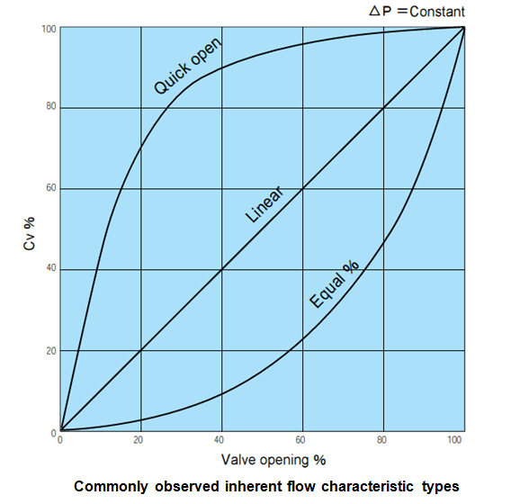 Control Valve Trim Characteristics: Equal Percentage, Linear, and Quick-Opening