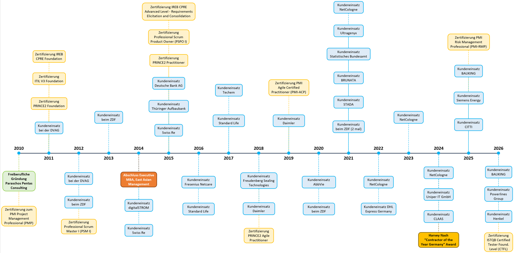 Historie Paraschos Pentas Consulting