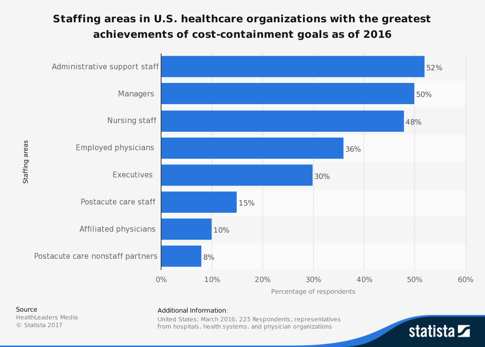 United States Healthcare Staffing Industry Statistics