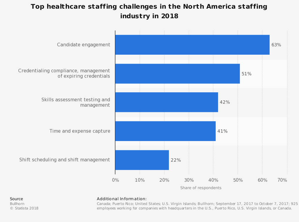 Healthcare Staffing Industry Statistics