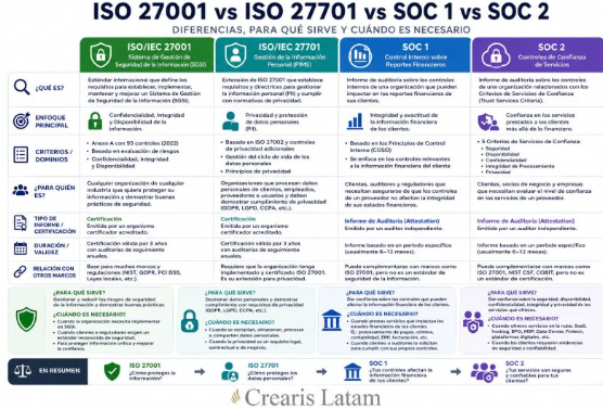 馃攼 ISO 27001, ISO 27701, SOC 1 y SOC 2. 驴Cu谩l necesita realmente tu organizaci贸n?